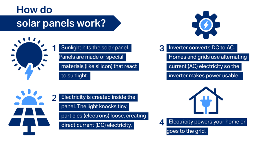 How do solar panels work? Sunlight hits the solar panel. Panels are made of special materials that react to sunlight. Electricity is created inside the panel. The light knocks tiny particles (electrons) loose, creating direct current (DC) electricity. Inverter converts DC to AC. Electricity powers your home or goes to the grid.