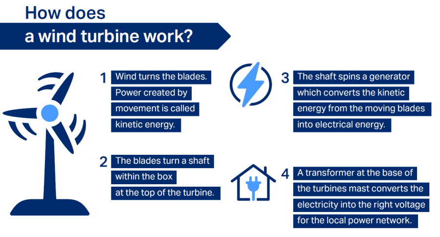 Graphic how do wind turbines work? Wind blows and turns the blades of the wind turbine. Power created by movement is called kinetic energy. The rotation of the shaft within the turbine enables the kinetic energy to be turned into electrical energy. A transformer located at the base of the turbine mast converts the electricity into the correct voltage for the local power network.
