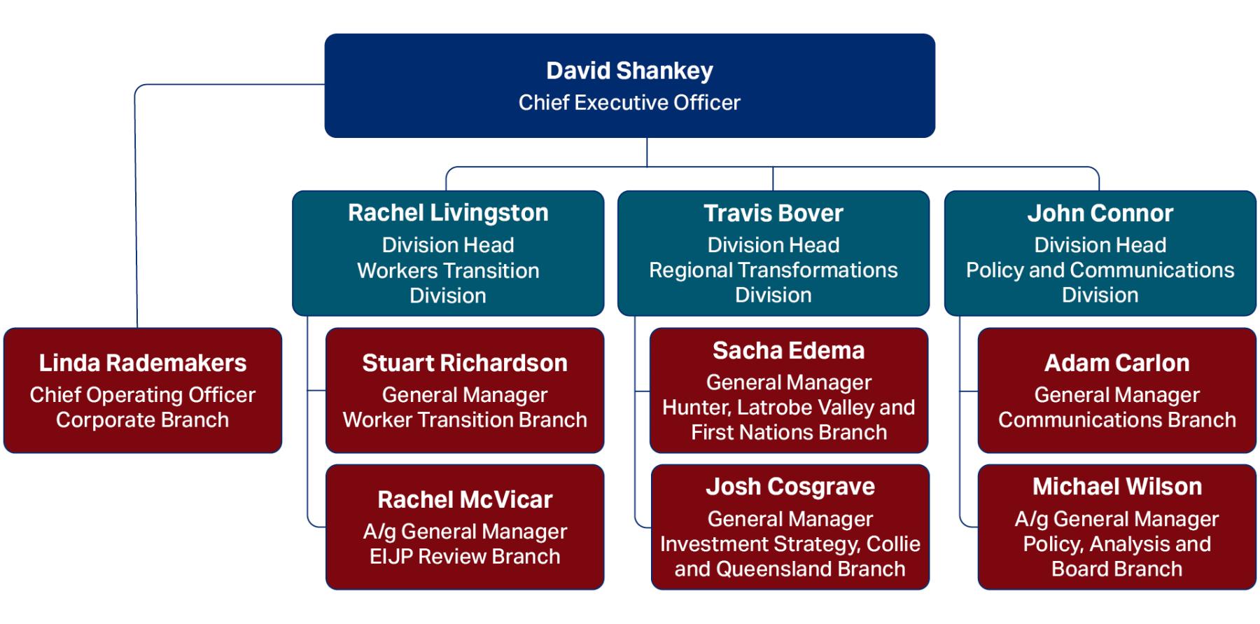The NZEA CEO is David Shankey.  Corporate Branch reports directly to David.  The Worker Transition Division  comprises the Worker Transition Branch and the EIJP Review Branch.  The  Regional Transformation Division comprises the Hunter, La Trobe Valley and First Nations Branch.  The Policy and Communications Division comprises the Communications Branch and the Policy, Analysis and Board Branch 